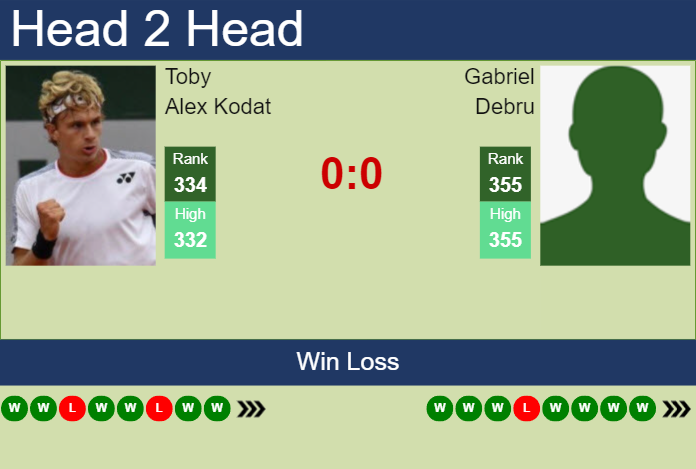 H2H, prediction of Toby Alex Kodat vs Gabriel Debru in Prague 3 Challenger with odds, preview, pick | 24th August 2023