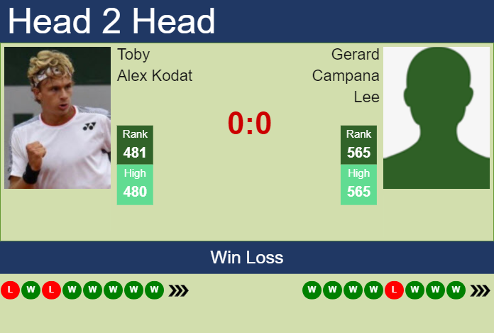 Prediction and head to head Toby Alex Kodat vs. Gerard Campana Lee
