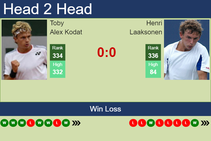 Prediction and head to head Toby Alex Kodat vs. Henri Laaksonen