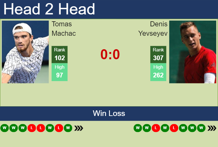 H2H, prediction of Tomas Machac vs Denis Yevseyev in Grodzisk Mazowiecki Challenger with odds, preview, pick | 16th August 2023