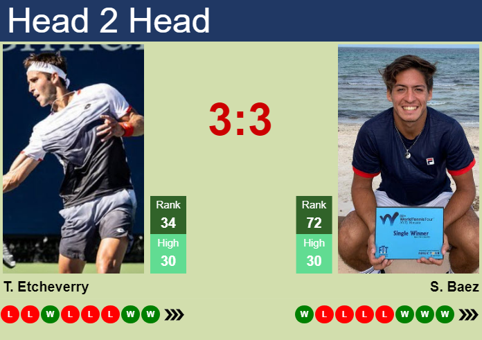 Baez vs Etcheverry: Head-to-Head Stats & Match Prediction!