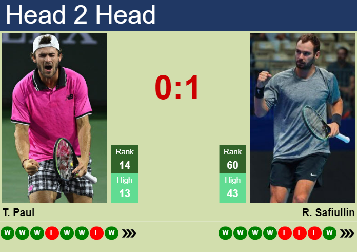 Prediction and head to head Tommy Paul vs. Roman Safiullin