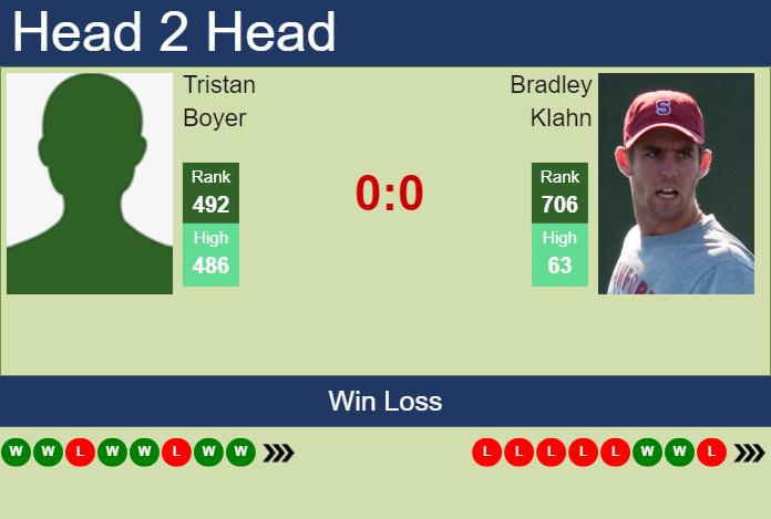 Prediction and head to head Tristan Boyer vs. Bradley Klahn