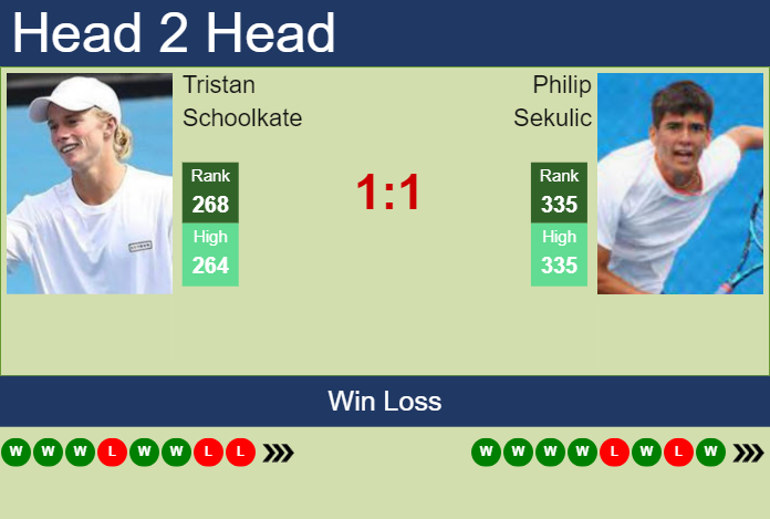 Prediction And Head To Head Tristan Schoolkate Vs. Philip Sekulic 8mlei7pvjp Prediction and head to head Tristan Schoolkate vs. Philip Sekulic