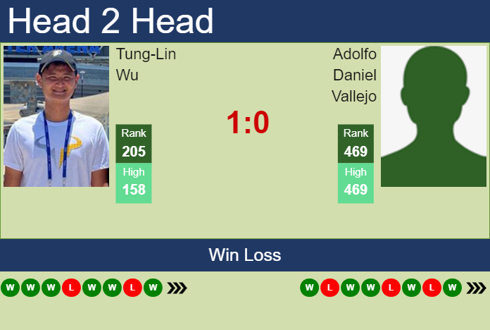 H2H, prediction of Tung-Lin Wu vs Adolfo Daniel Vallejo in Cary 1 Challenger with odds, preview, pick | 10th August 2023 Prediction and head to head Tung-Lin Wu vs. Adolfo Daniel Vallejo