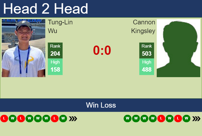Prediction and head to head Tung-Lin Wu vs. Cannon Kingsley