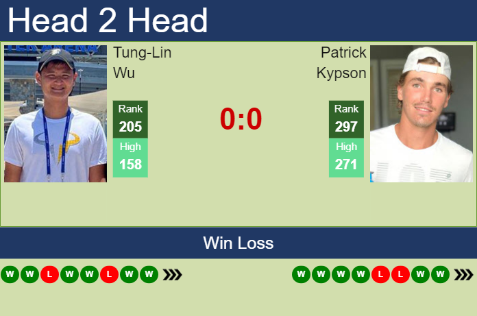 H2H, prediction of Tung-Lin Wu vs Patrick Kypson in Cary 1 Challenger with odds, preview, pick | 11th August 2023 Prediction and head to head Tung-Lin Wu vs. Patrick Kypson