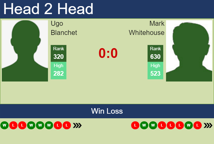H2H, prediction of Ugo Blanchet vs Mark Whitehouse in Mallorca Challenger with odds, preview, pick | 28th August 2023 Prediction and head to head Ugo Blanchet vs. Mark Whitehouse