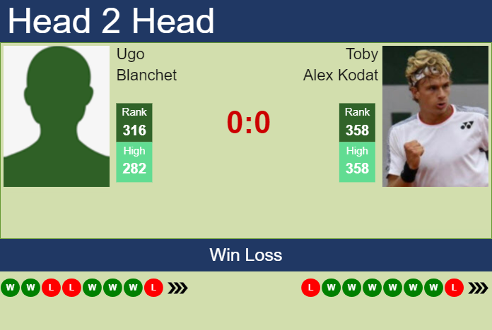 Prediction And Head To Head Ugo Blanchet Vs. Toby Alex Kodat Z5gyo0lhsv Prediction and head to head Ugo Blanchet vs. Toby Alex Kodat