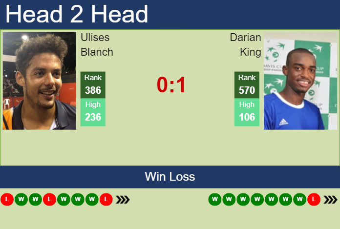 H2H, prediction of Ulises Blanch vs Darian King in Winston-Salem with odds, preview, pick | 19th August 2023