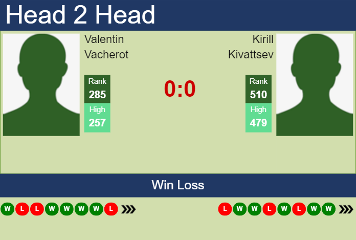 H2H, prediction of Valentin Vacherot vs Kirill Kivattsev in Prague 3 Challenger with odds, preview, pick | 22nd August 2023