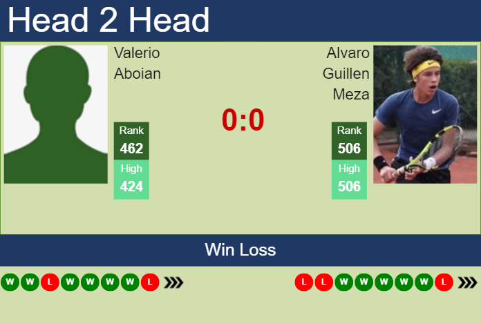 H2H, prediction of Valerio Aboian vs Alvaro Guillen Meza in Lima Challenger with odds, preview, pick | 21st August 2023