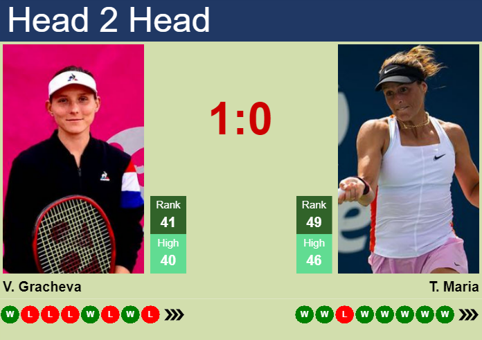 H2H, prediction of Varvara Gracheva vs Tatjana Maria in Cleveland with odds, preview, pick | 22nd August 2023