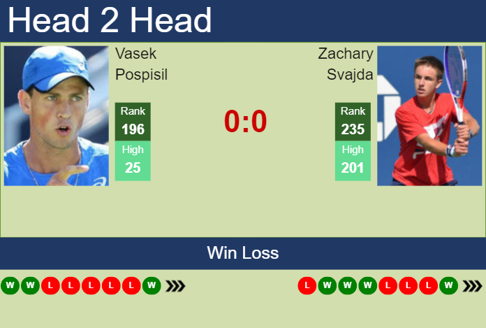 Prediction And Head To Head Vasek Pospisil Vs. Zachary Svajda Lwlgpeyktb Prediction and head to head Vasek Pospisil vs. Zachary Svajda