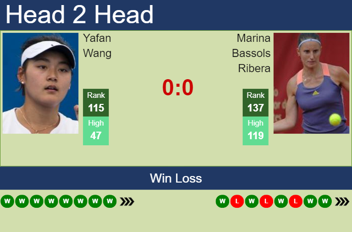Prediction and head to head Yafan Wang vs. Marina Bassols Ribera