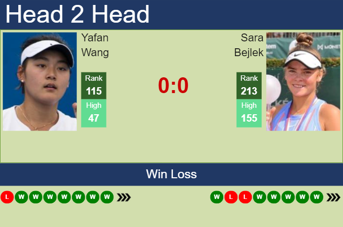 H2H, prediction of Yafan Wang vs Sara Bejlek at the U.S. Open with odds, preview, pick | 23rd August 2023