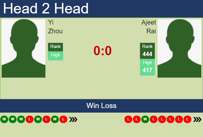 H2H, prediction of Yi Zhou vs Ajeet Rai in Zhuhai Challenger with odds, preview, pick | 22nd August 2023