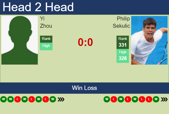H2H, prediction of Yi Zhou vs Philip Sekulic in Zhuhai Challenger with odds, preview, pick | 23rd August 2023