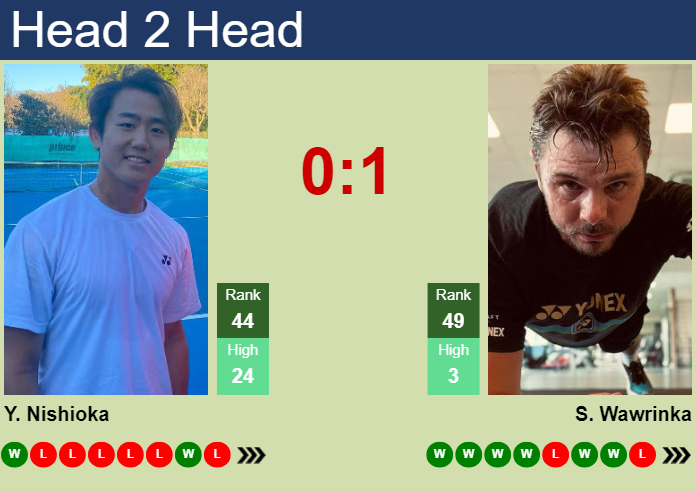 Prediction And Head To Head Yoshihito Nishioka Vs. Stan Wawrinka T5gvqy67bl Prediction and head to head Yoshihito Nishioka vs. Stan Wawrinka