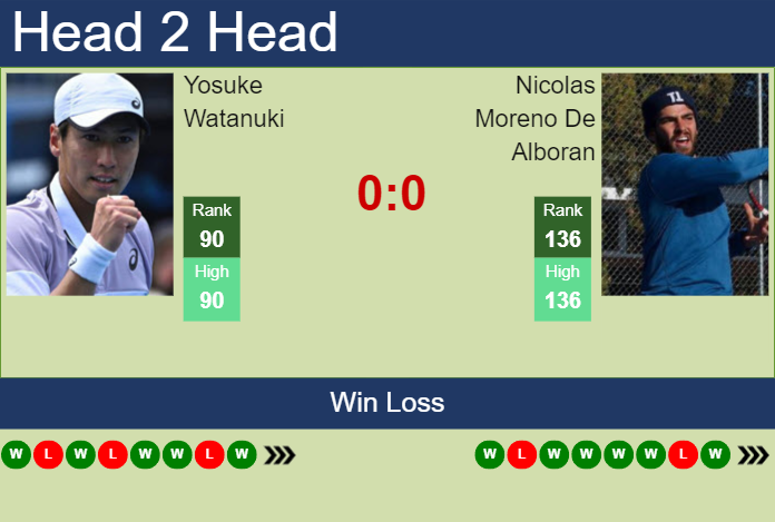H2H, prediction of Yosuke Watanuki vs Nicolas Moreno De Alboran in Stanford Challenger with odds, preview, pick | 16th August 2023