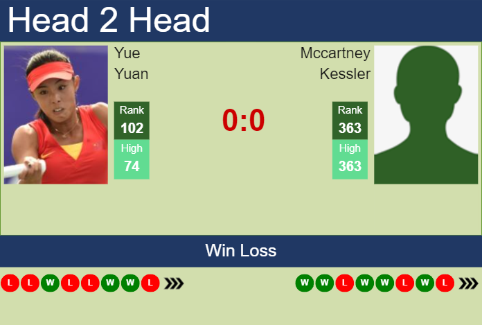 H2H, prediction of Yue Yuan vs Mccartney Kessler at the U.S. Open with odds, preview, pick | 23rd August 2023