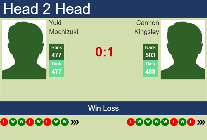 Prediction And Head To Head Yuki Mochizuki Vs. Cannon Kingsley 2hamczrp4l Prediction and head to head Yuki Mochizuki vs. Cannon Kingsley
