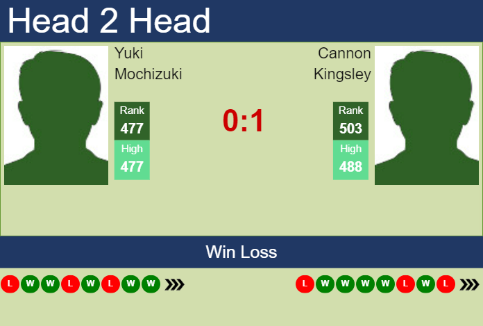 Prediction and head to head Yuki Mochizuki vs. Cannon Kingsley
