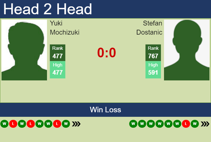 H2H, prediction of Yuki Mochizuki vs Stefan Dostanic in Cary 1 Challenger with odds, preview, pick | 7th August 2023