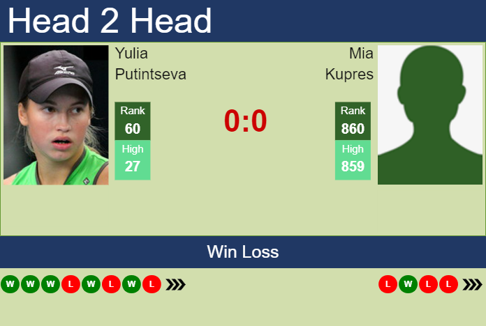 H2H, prediction of Yulia Putintseva vs Mia Kupres in Montreal with odds, preview, pick | 5th August 2023