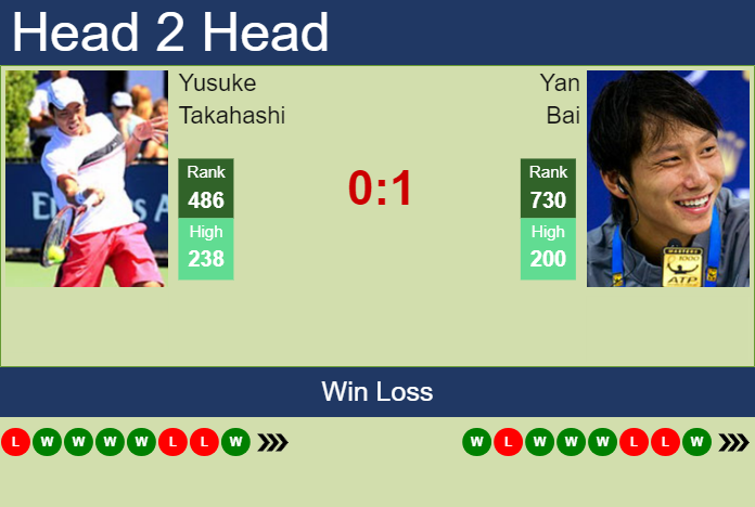 H2H, prediction of Yusuke Takahashi vs Yan Bai in Zhangjiagang Challenger with odds, preview, pick | 28th August 2023