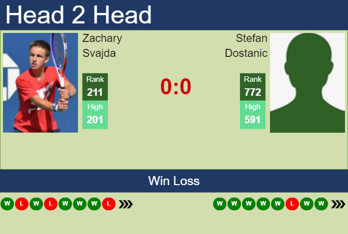 H2H, prediction of Zachary Svajda vs Stefan Dostanic in Cary 1 Challenger with odds, preview, pick | 8th August 2023