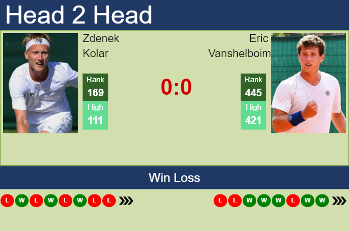 H2H, prediction of Zdenek Kolar vs Eric Vanshelboim in Banja Luka Challenger with odds, preview, pick | 8th August 2023