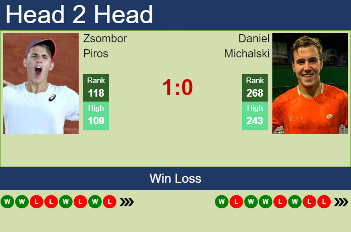 H2H, prediction of Zsombor Piros vs Daniel Michalski in Todi Challenger with odds, preview, pick | 15th August 2023