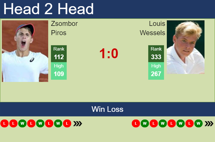 H2H, prediction of Zsombor Piros vs Louis Wessels in Como Challenger with odds, preview, pick | 30th August 2023