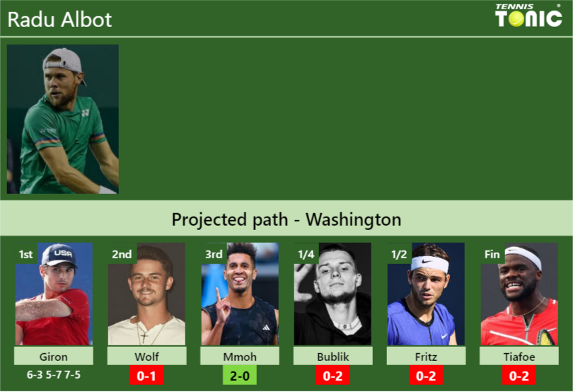 Updated R2 Prediction H2h Of Radu Albots Draw Vs Wolf Mmoh Bublik Fritz Tiafoe To Win 2201