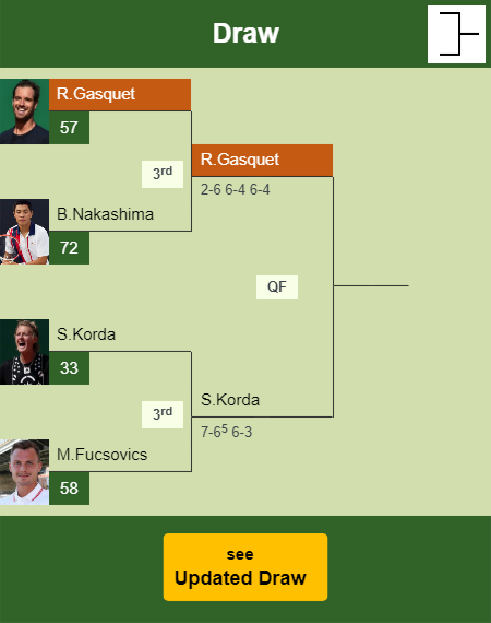 Richard Gasquet Draw info