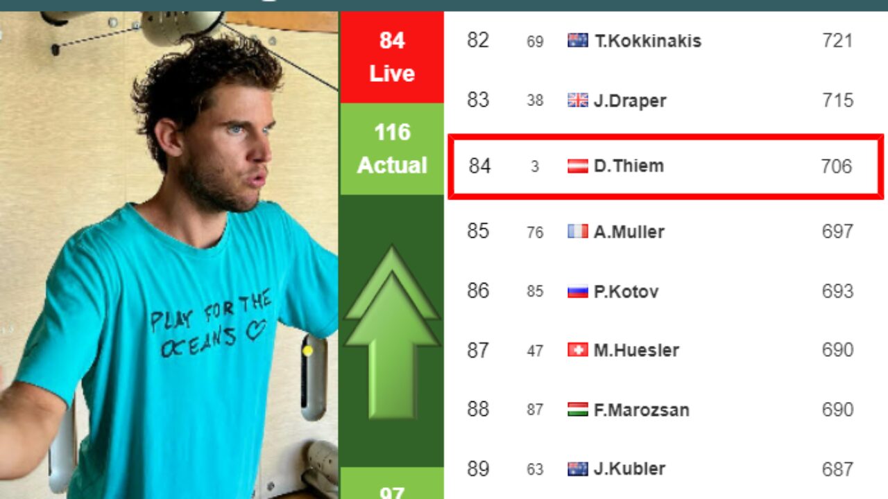 LIVE RANKINGS. Thiem improves his ranking ahead of facing Bautista