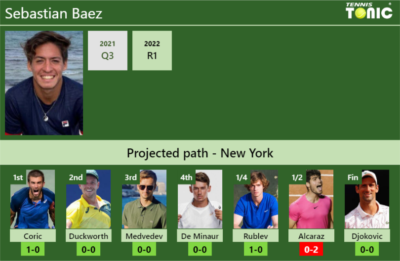 U.S. OPEN DRAW. Sebastian Baez's Prediction With Coric Next. H2H And ...