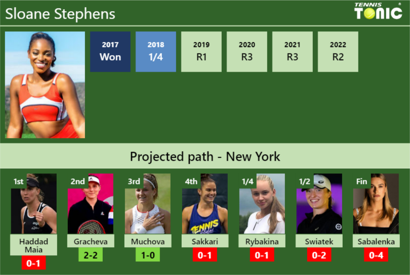 U.S. OPEN DRAW. Sloane Stephens’s prediction with Haddad Maia next. H2H and rankings