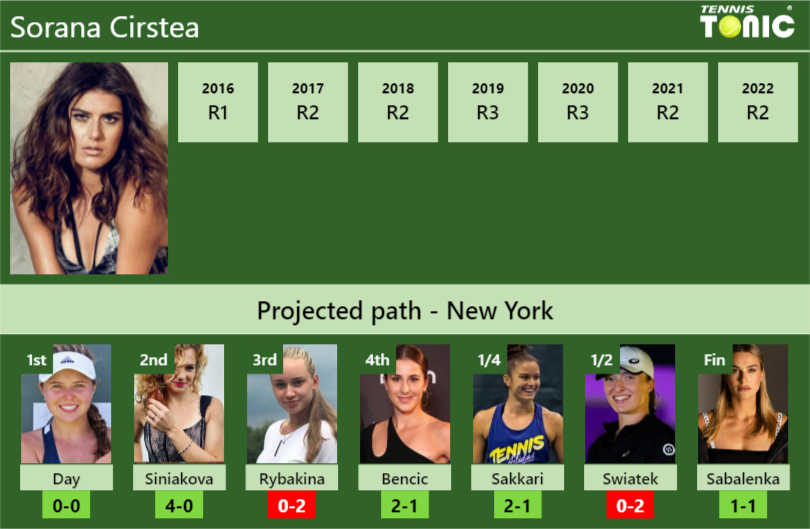 Sorana Cirstea Stats info