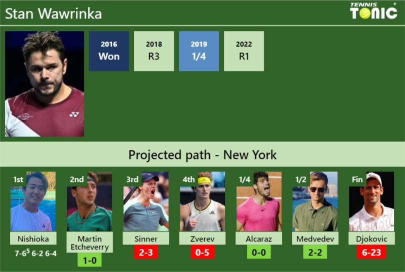 [UPDATED R2]. Prediction, H2H Of Stan Wawrinka's Draw Vs Martin ...