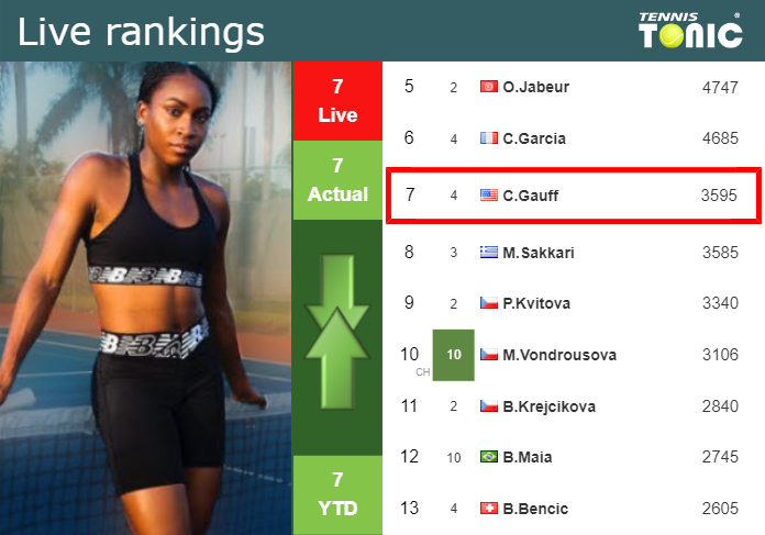 Sunday Live Ranking Cori Gauff