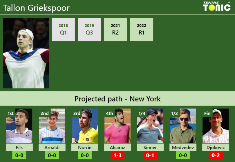 UPDATED R3]. Prediction, H2H of Tallon Griekspoor's draw vs