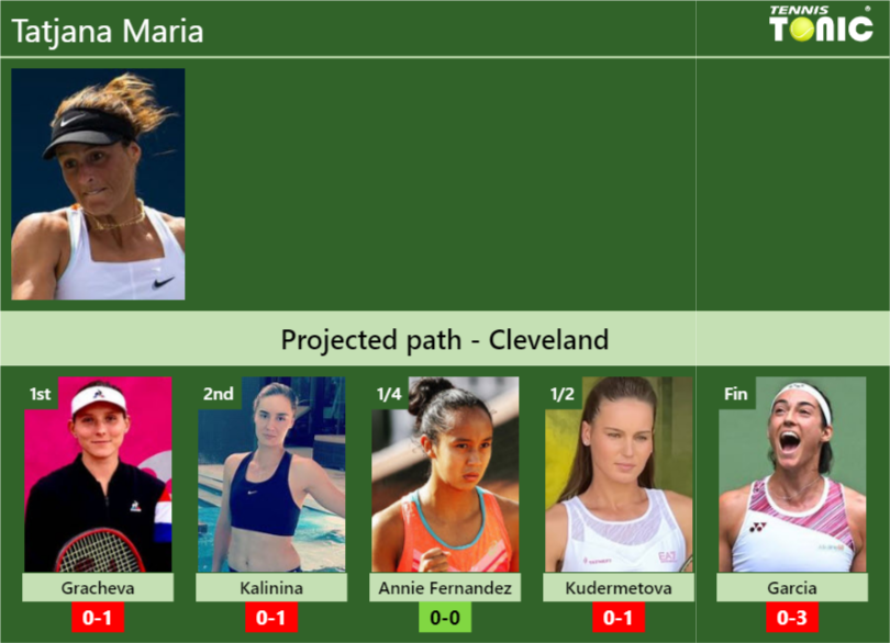 Cleveland Draw. Tatjana Maria's Prediction With Gracheva Next. H2h And 