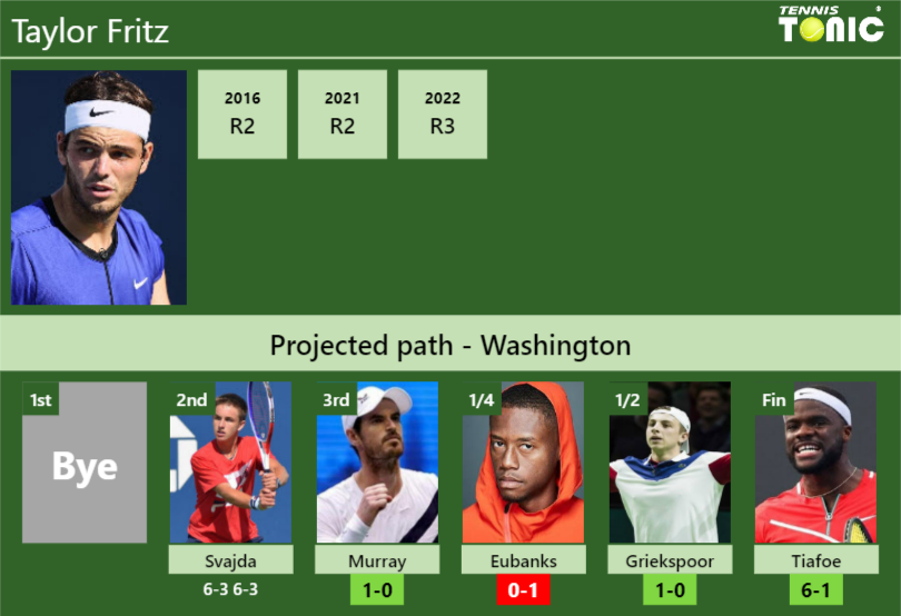 UPDATED R3]. Prediction, H2H of Tallon Griekspoor's draw vs