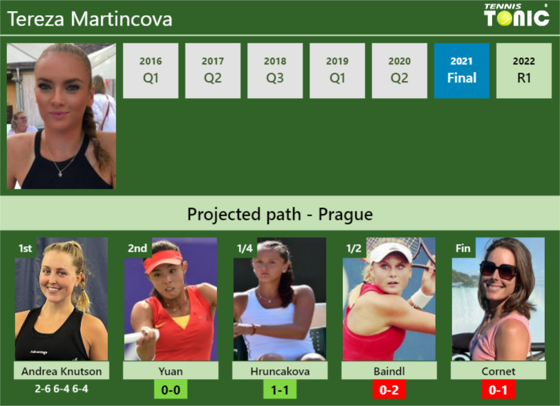 Tereza Martincova Stats Info Oehhknzd0m Tereza Martincova Stats info