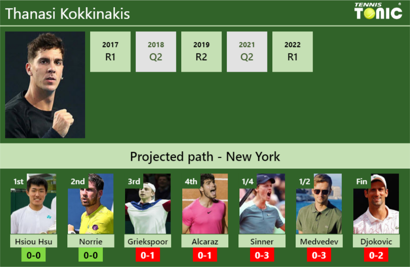Kokkinakis To Make His First-Ever Italian Open Main Draw
