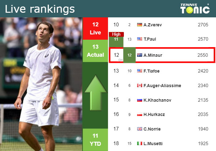 LIVE RANKINGS. De Minaur improves his rank before taking on Musetti at the  Australian Open - Tennis Tonic - News, Predictions, H2H, Live Scores, stats