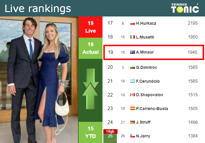 Thursday Live Ranking Alex De Minaur