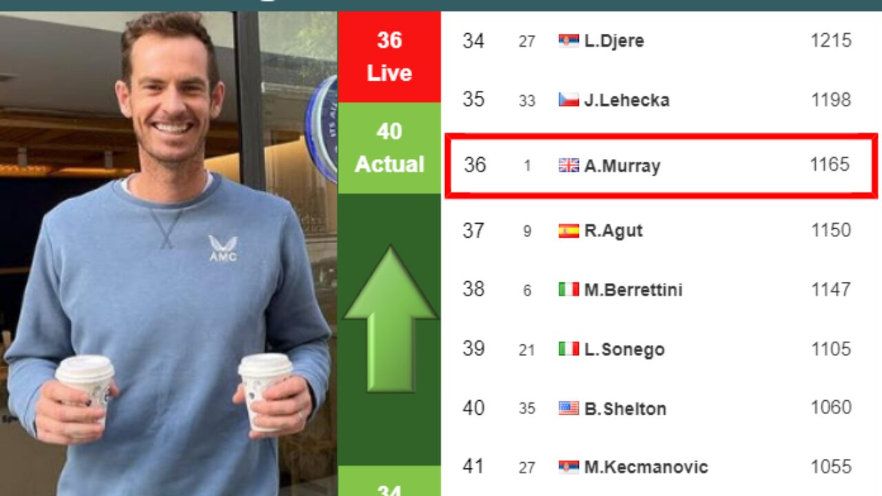 LIVE RANKINGS. Sinner betters his position just before playing Alcaraz in  Indian Wells - Tennis Tonic - News, Predictions, H2H, Live Scores, stats